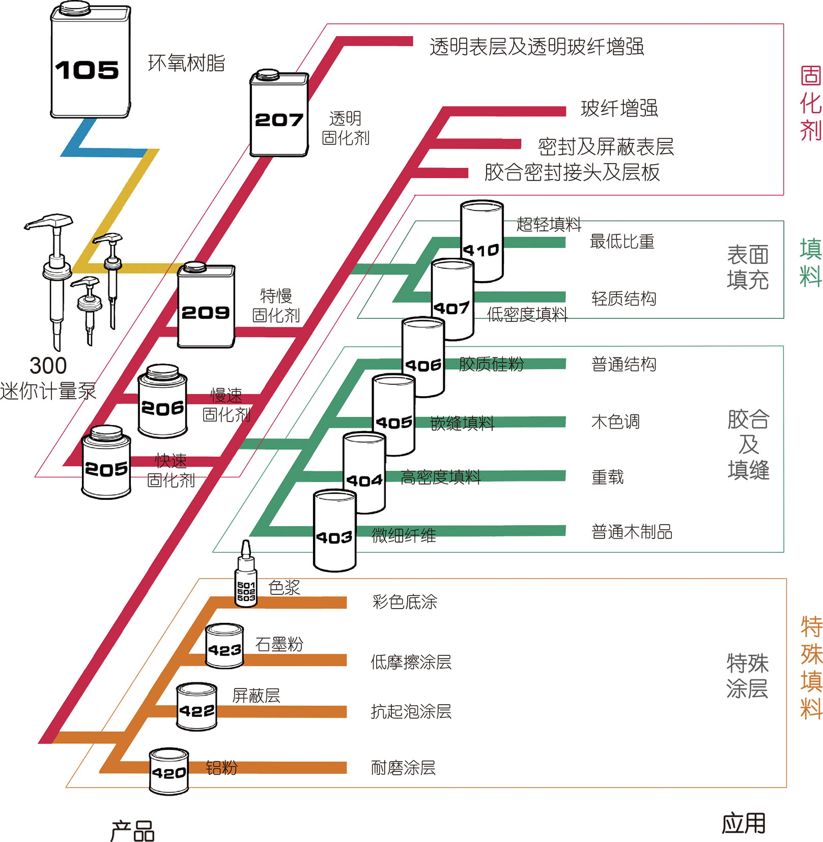 105系列环氧树脂及固化剂(图1)